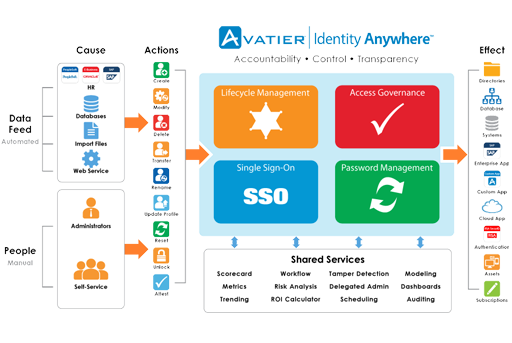 Automated User Provisioning