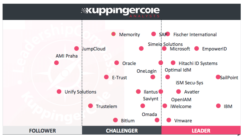 Fill out the form to receive access to the KuppingerCole Leadership Compass today